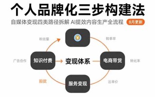个人品牌化三步构建法-8月：自媒体变现四类路径拆解 AI提效内容生产全流程